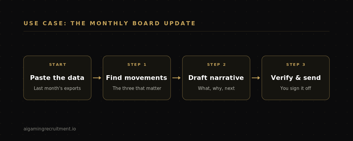 Claude AI for iGaming use case, the monthly board update: paste the data, Claude finds the key movements, drafts the narrative, then you verify and send.
