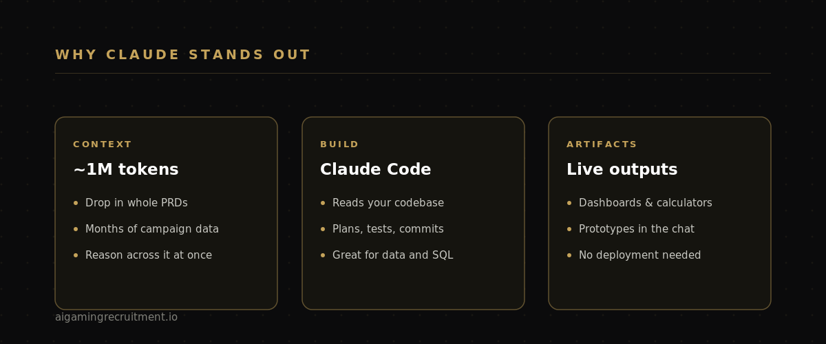 Why Claude stands out for iGaming work: a roughly one million token context window, the Claude Code coding agent, and Artifacts for live interactive outputs.