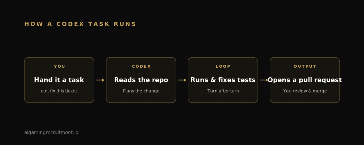 How a Codex task runs: you hand it a task, Codex reads the repository, runs and fixes the tests turn after turn, then opens a pull request for you to review.