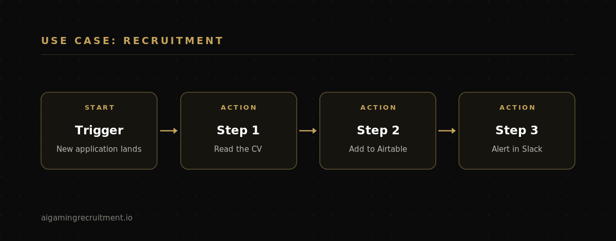 n8n recruitment automation example: a new application triggers the workflow, then n8n reads the CV, adds the candidate to Airtable, and posts an alert in Slack.