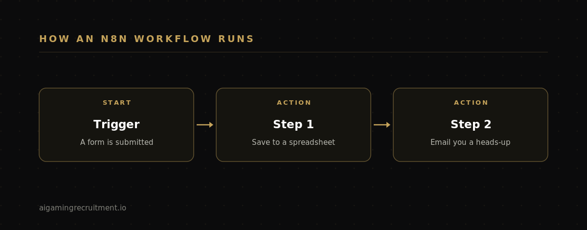 Diagram showing how an n8n workflow runs: a trigger when a form is submitted, then two action steps, save to a spreadsheet and email a heads-up.